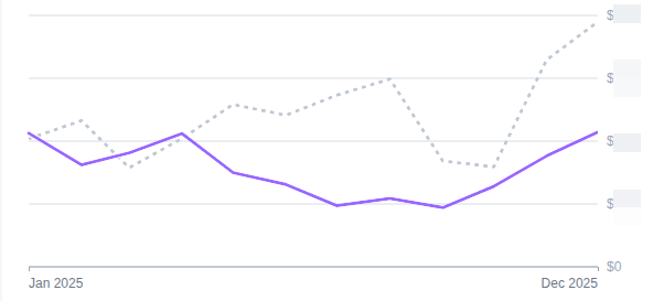 2025 vs 2024 Pegasus income