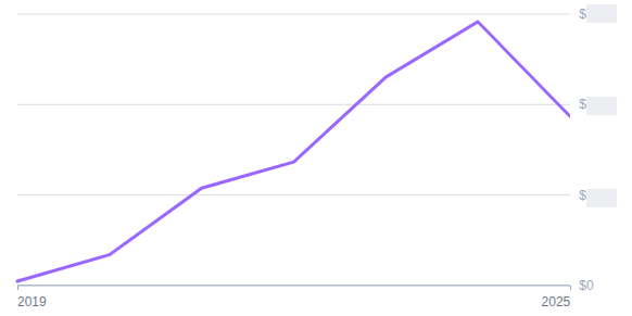 All time Pegasus income