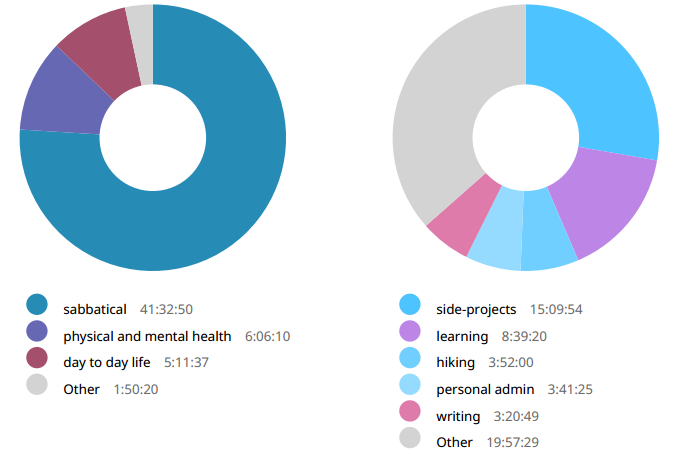 Week 10 time breakdown