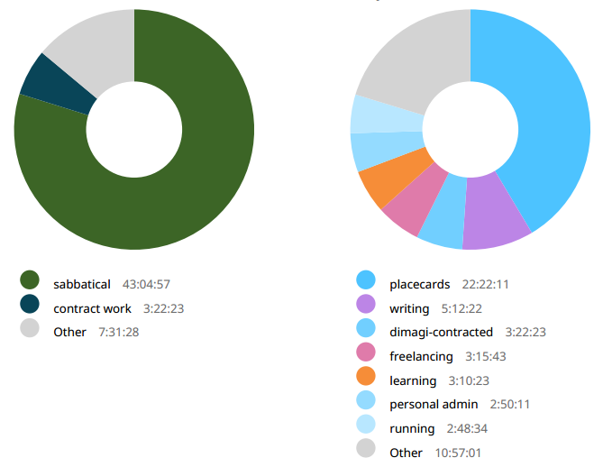 Week 12 time breakdown