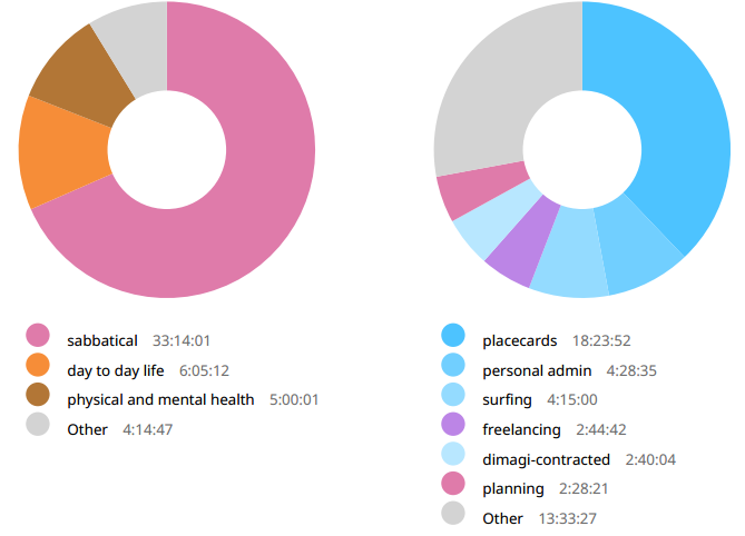 Week 13 time breakdown
