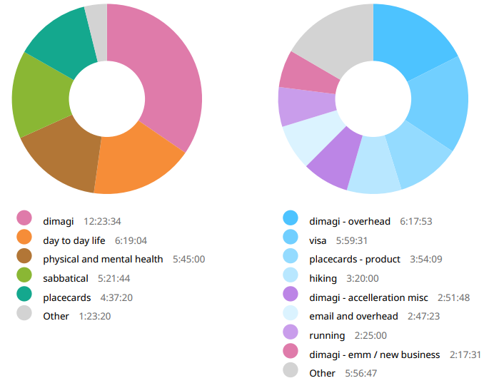 Week 47 time breakdown