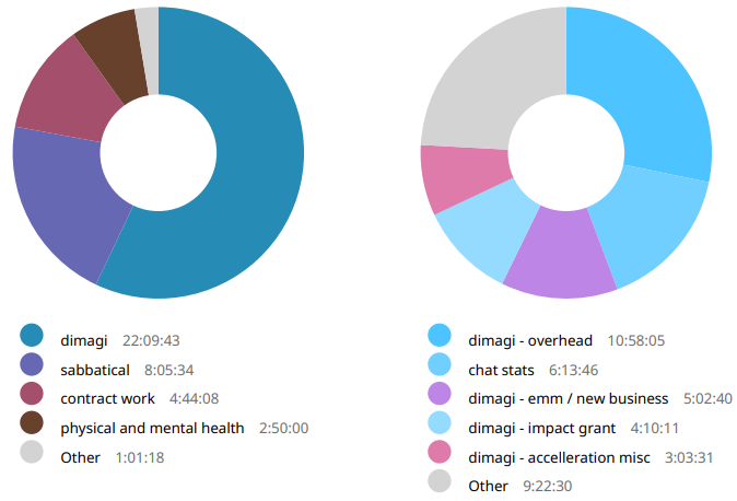Week 58 time breakdown