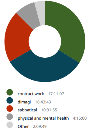 Week 67 time breakdown