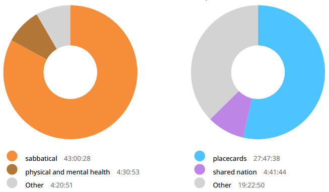 Week 7 time breakdown