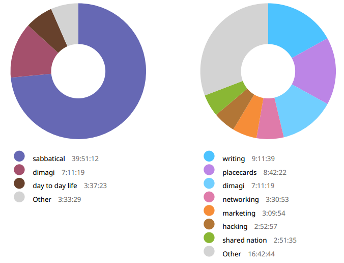 Week 8 time breakdown