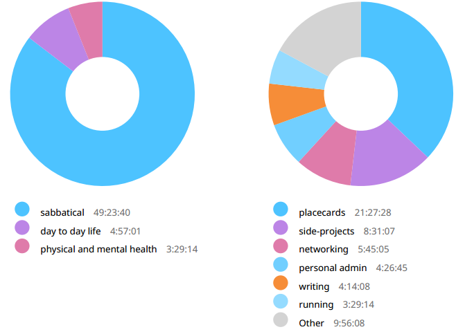 Week 9 time breakdown