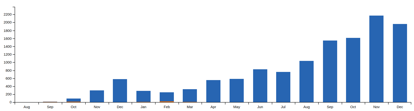 Place Card Revenue 2017-2018